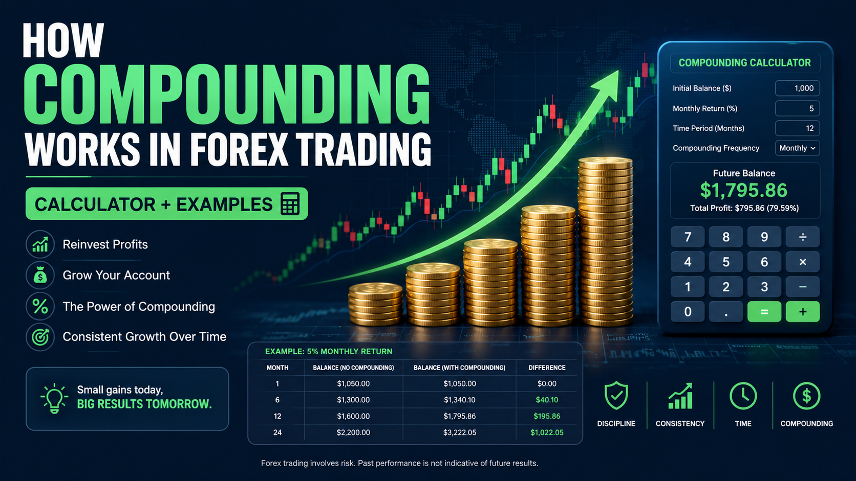 Forex compounding calculator — account growth chart showing exponential curve over 36 months